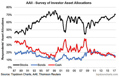 AAll Survey Of Investor Asset Allocations