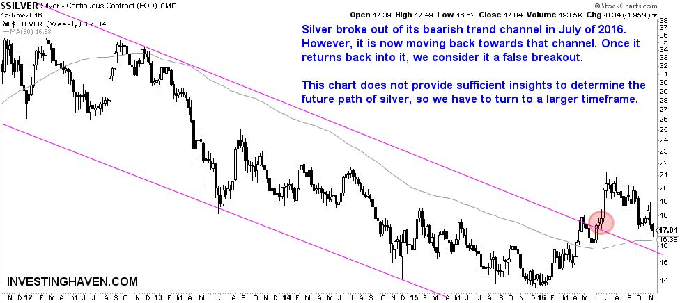 Future Price Of Silver: Weekly Chart
