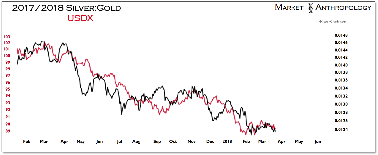 Silver:Gold vs USDX 2017-2018