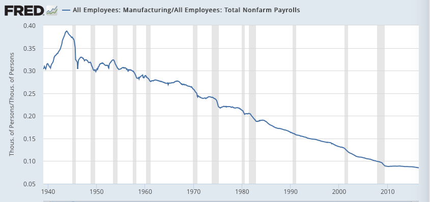 Manufacturing/All Employees 1940-2016