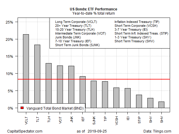 US Bonds - ETF Performance YoD % Total Return