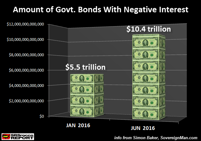 Government Bonds With Negative Interest