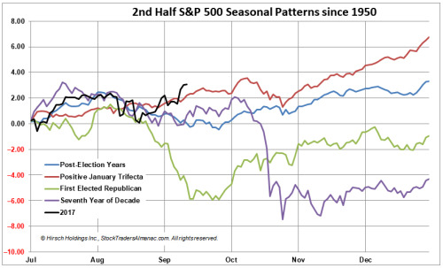 2nd Half S&P 500 Seasonal Patterns Since 1950