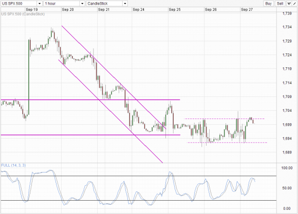 S&P 500 Hourly