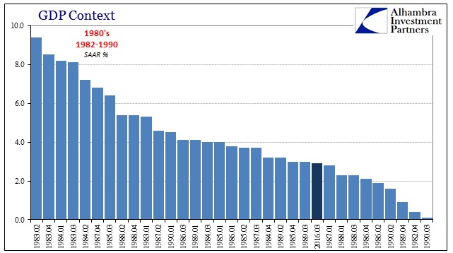 GDP Context 1982-2000 Chart