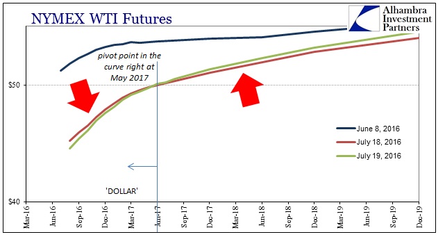 WTI Curve - May 2017