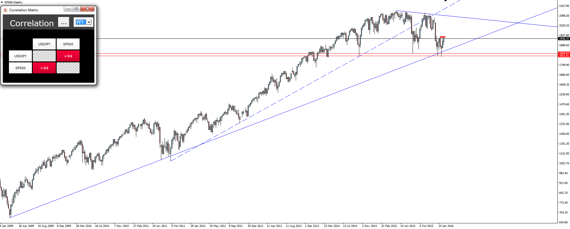 S&P 500 Weekly Chart