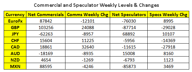 Commercial And Speculator Weekly Levels And Changes Table