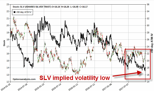 SLV Implied Volatility Low
