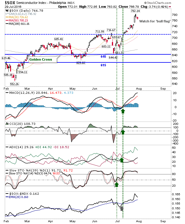 SOX Daily