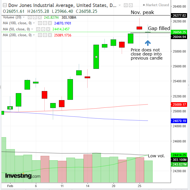 Dow Jones Industrial Average Daily Chart