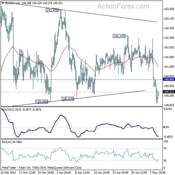 EUR/JPY H4 Chart