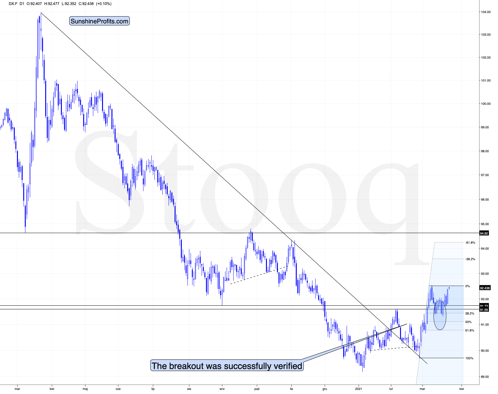  U.S. Dollar Chart.