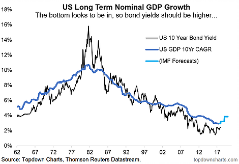 US Long Term Nominal GDP Growth