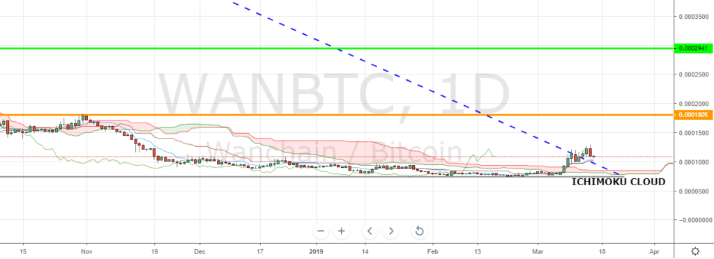 WAN/BTC, Daily Chart