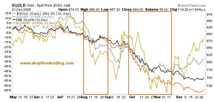 Gold And Silver: August '08