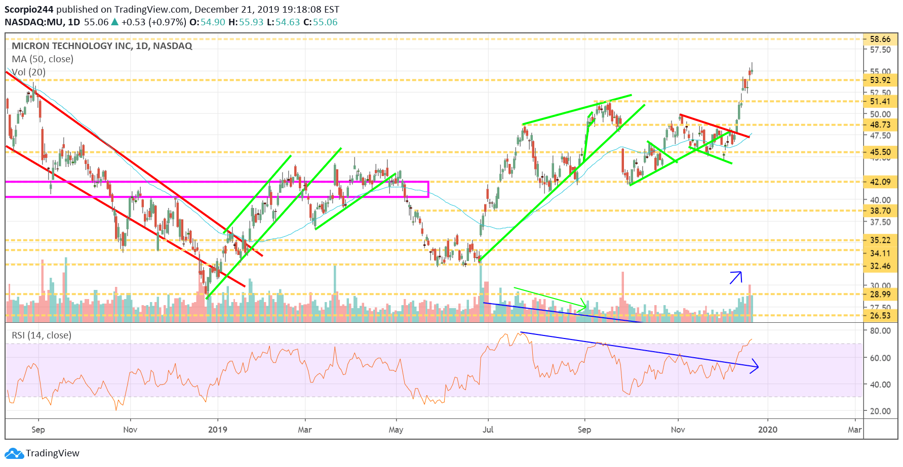 Micron Inc Daily Chart