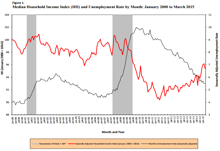 Household Income Index And Unemployment Rate By Month