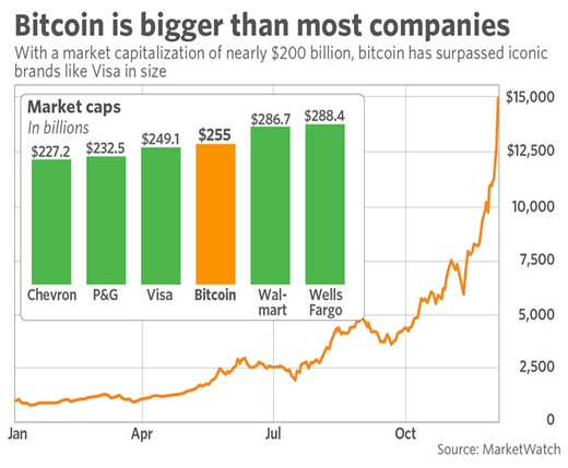 Bitcoin is bigger than most companies