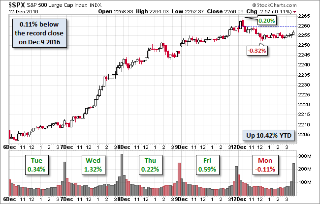 SPX Past Five Sessions Chart