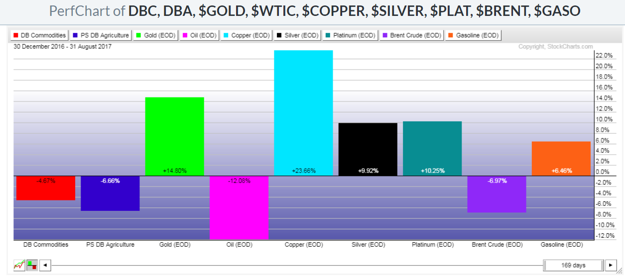 DBC, DBA, Gold, WTIC, Copper, Silver, Plat, Brent, Gaso