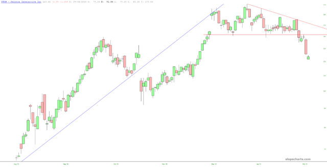 Peloton Daily Chart.