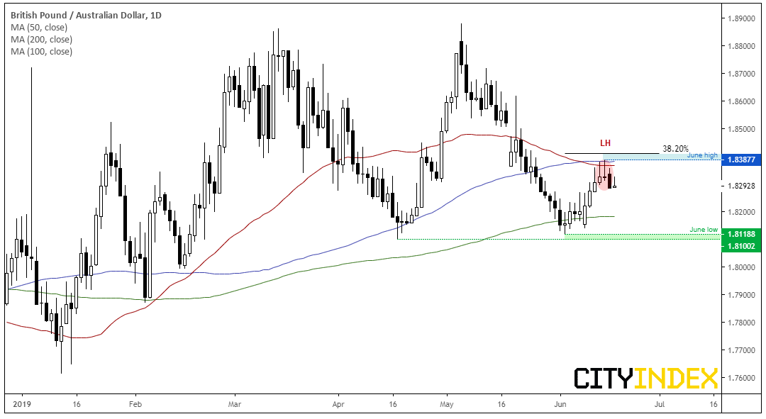 British Pound - Australian Dollar 1 Day Chart