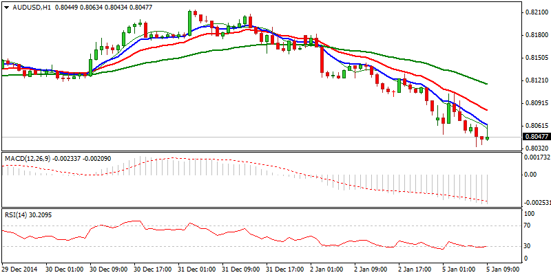 AUD/USD Hourly Chart