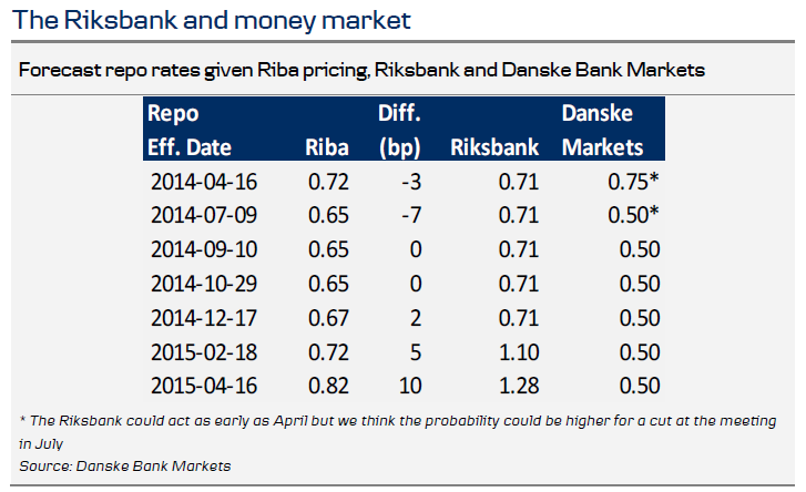 The Riksbank and money market