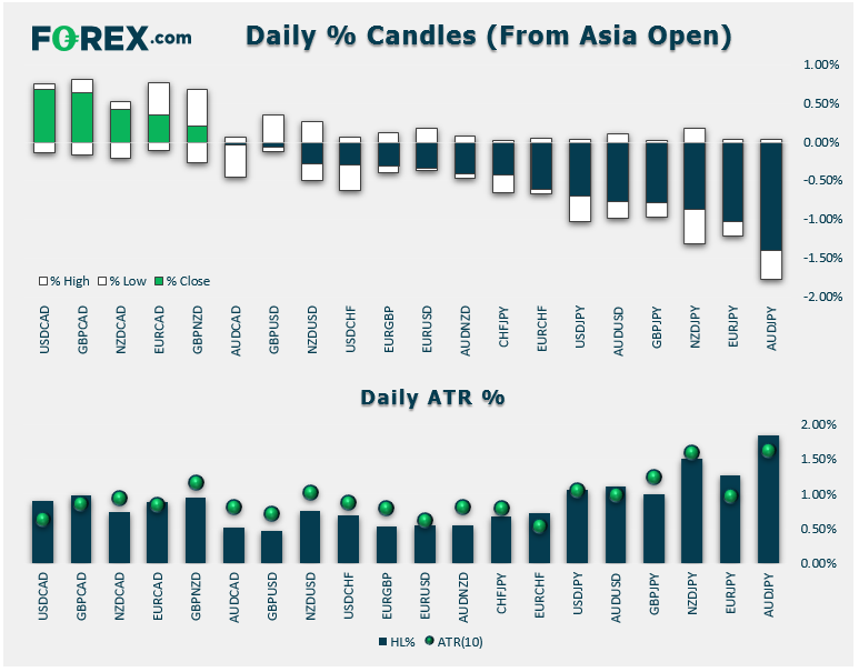 Daily % Candles 