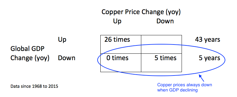 Copper And The Global Economy