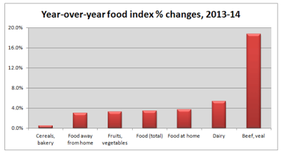 YoY Food Index Changes 2013-14
