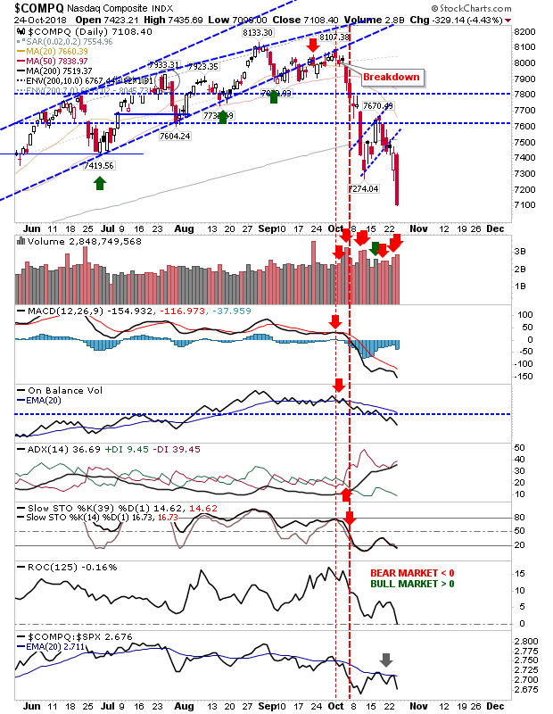 COMPQ Daily Chart