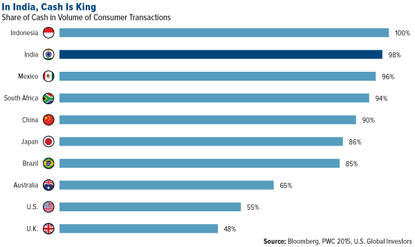 Share Of Cash In Volume Of Consumer Transactions
