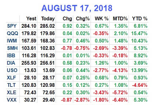 Mid-August 2018 US Equity Performance