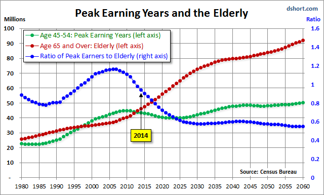 Forecast Peak Earning Years and the Elderly