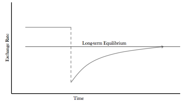 Excange Rate vs Time and Long-term Equilibrium