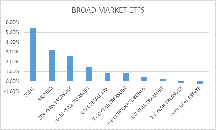 Market ETFs
