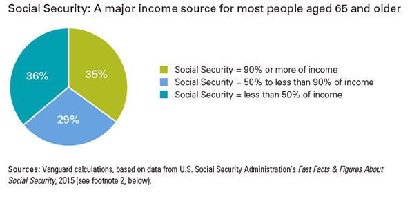Social Security: Major Income Source for Most People 65+
