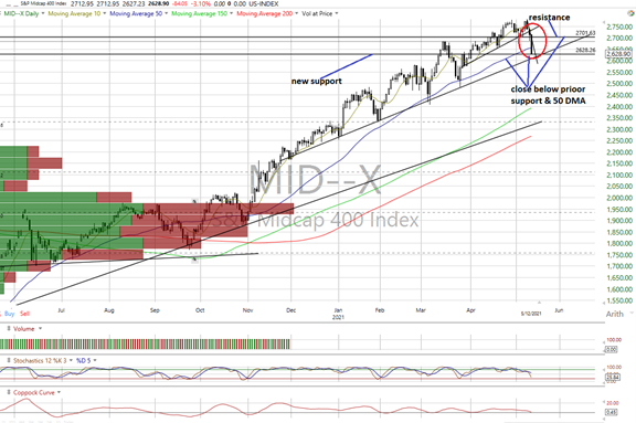 S&P Midcap 400 Chart