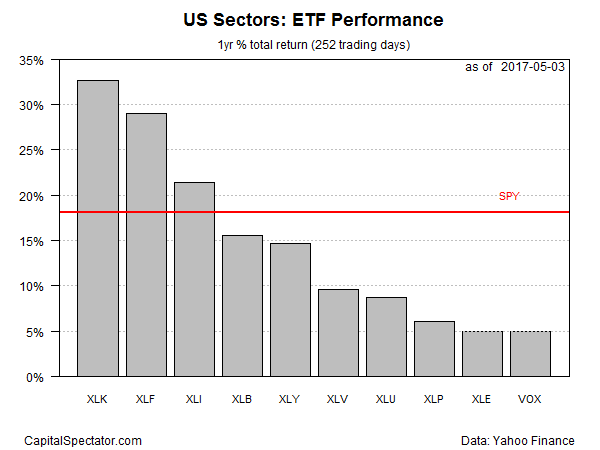 ETF Sector 1-Year Performance