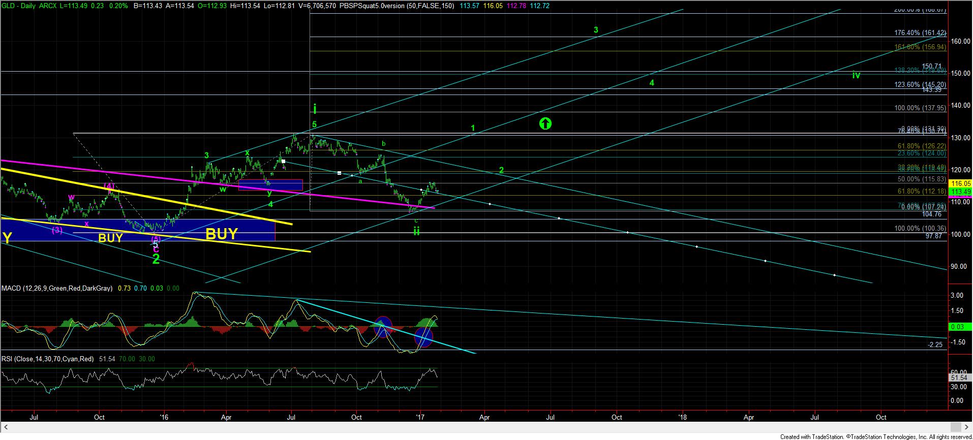 GLD Daily