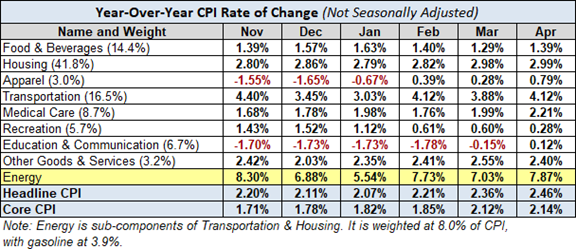 YoY CPI Rate Change