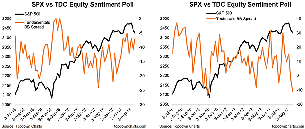 SPX Vs TDC Equity Sentiment Poll