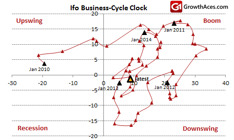 Ifo Business-Cycle Clock