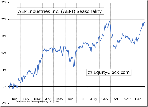 AEPI Seasonality Chart
