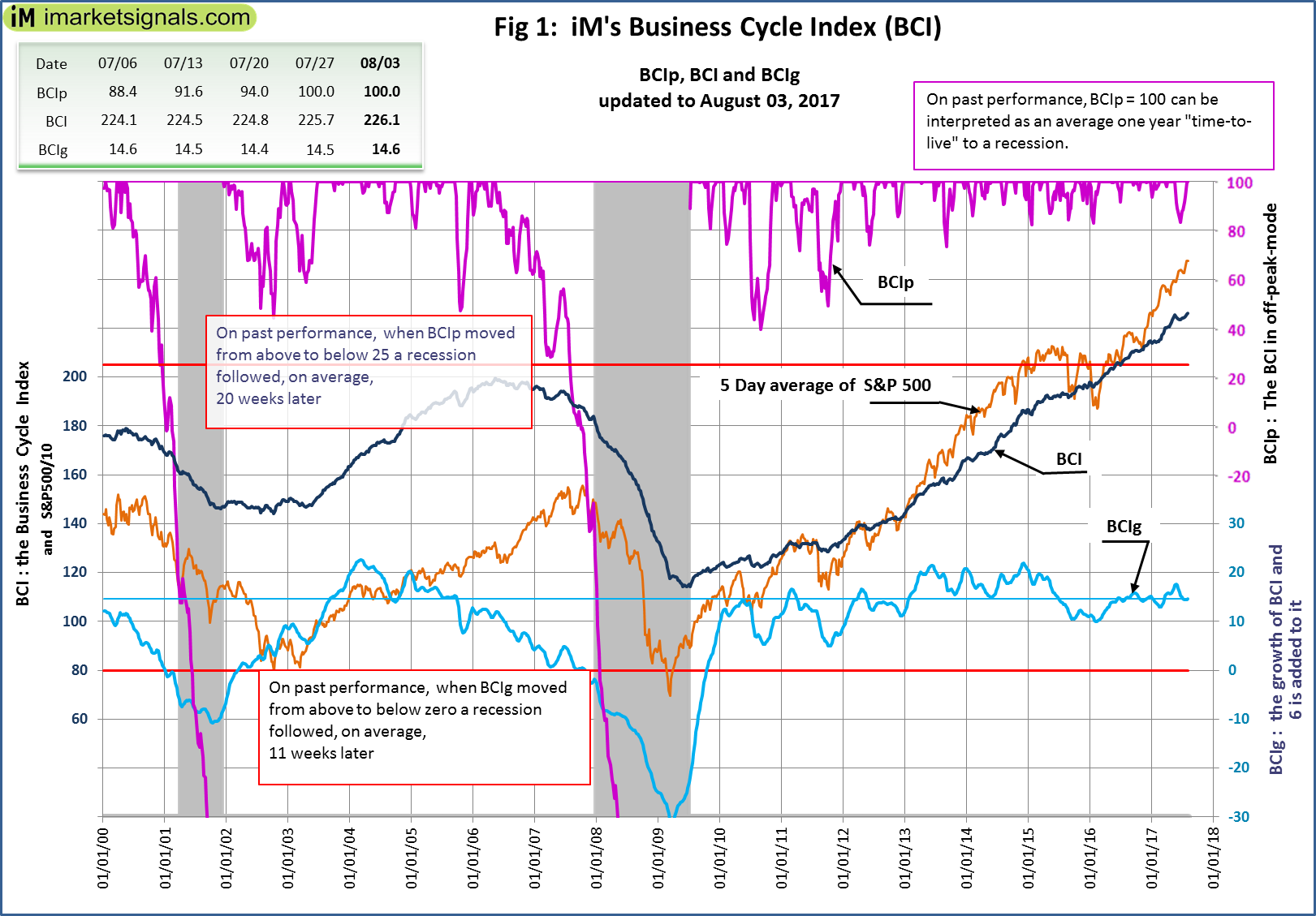 Fig 1 :iM's Business Cycle Index: BCIp, BCI and BCIg