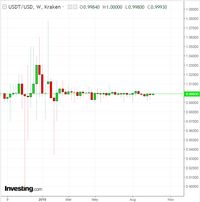 Tether Weekly