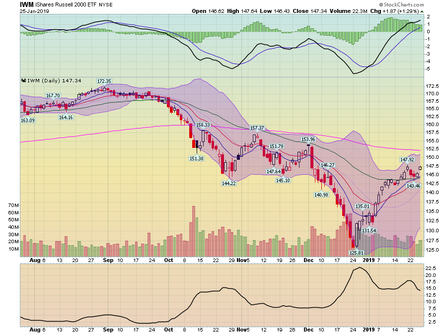 IWM Daily Chart