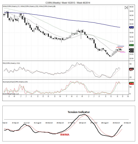 CORN Weekly